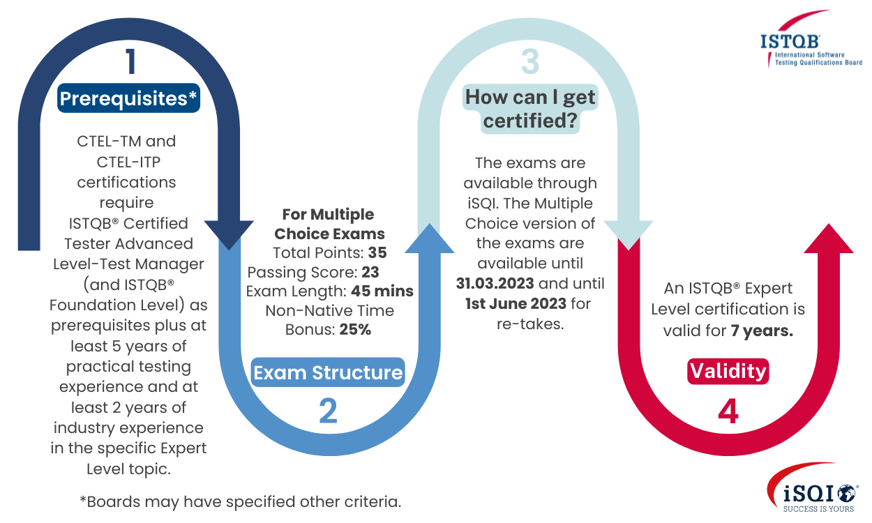 ISTQB Expert Level